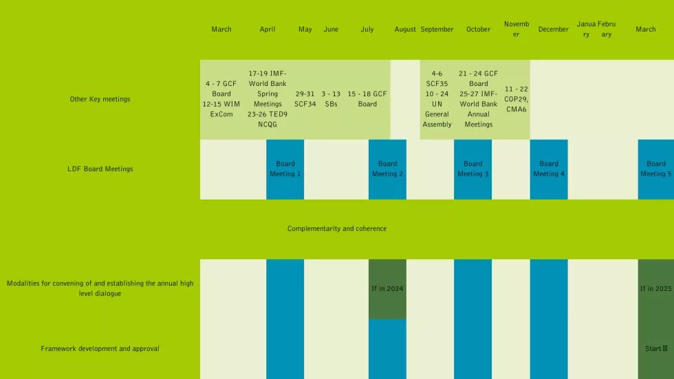 graph for loss and damage fund timeline